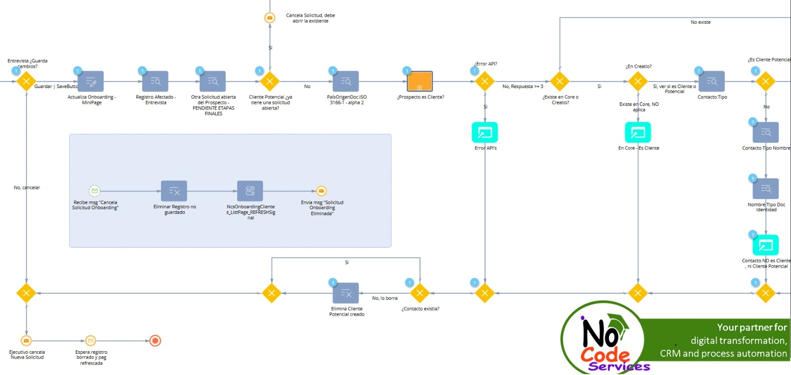 Diagrama de automatización de procesos en Creatio para gestión comercial y flujos de onboarding